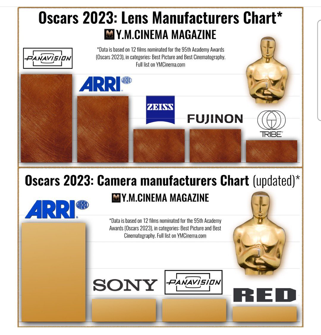 Oscars 2023 camera and lens winners 